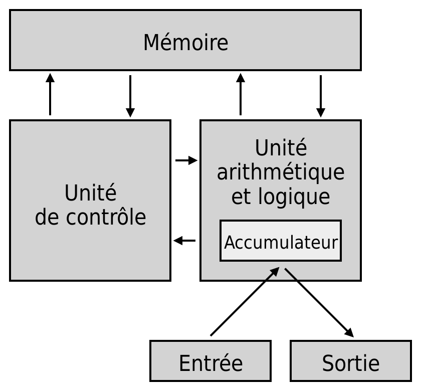 Schématisation de l'architecture de von Neumann.
                    tirée de Wikipedia